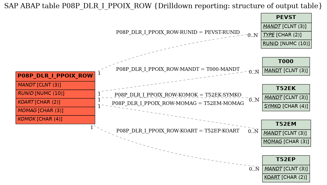 E-R Diagram for table P08P_DLR_I_PPOIX_ROW (Drilldown reporting: structure of output table)