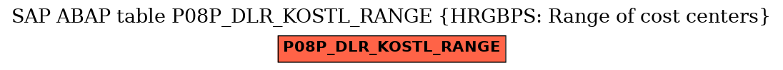 E-R Diagram for table P08P_DLR_KOSTL_RANGE (HRGBPS: Range of cost centers)