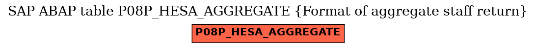 E-R Diagram for table P08P_HESA_AGGREGATE (Format of aggregate staff return)