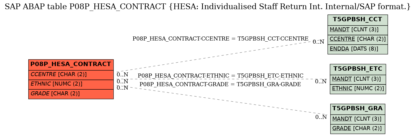 E-R Diagram for table P08P_HESA_CONTRACT (HESA: Individualised Staff Return Int. Internal/SAP format.)