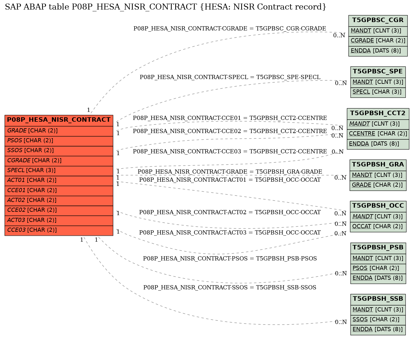 E-R Diagram for table P08P_HESA_NISR_CONTRACT (HESA: NISR Contract record)