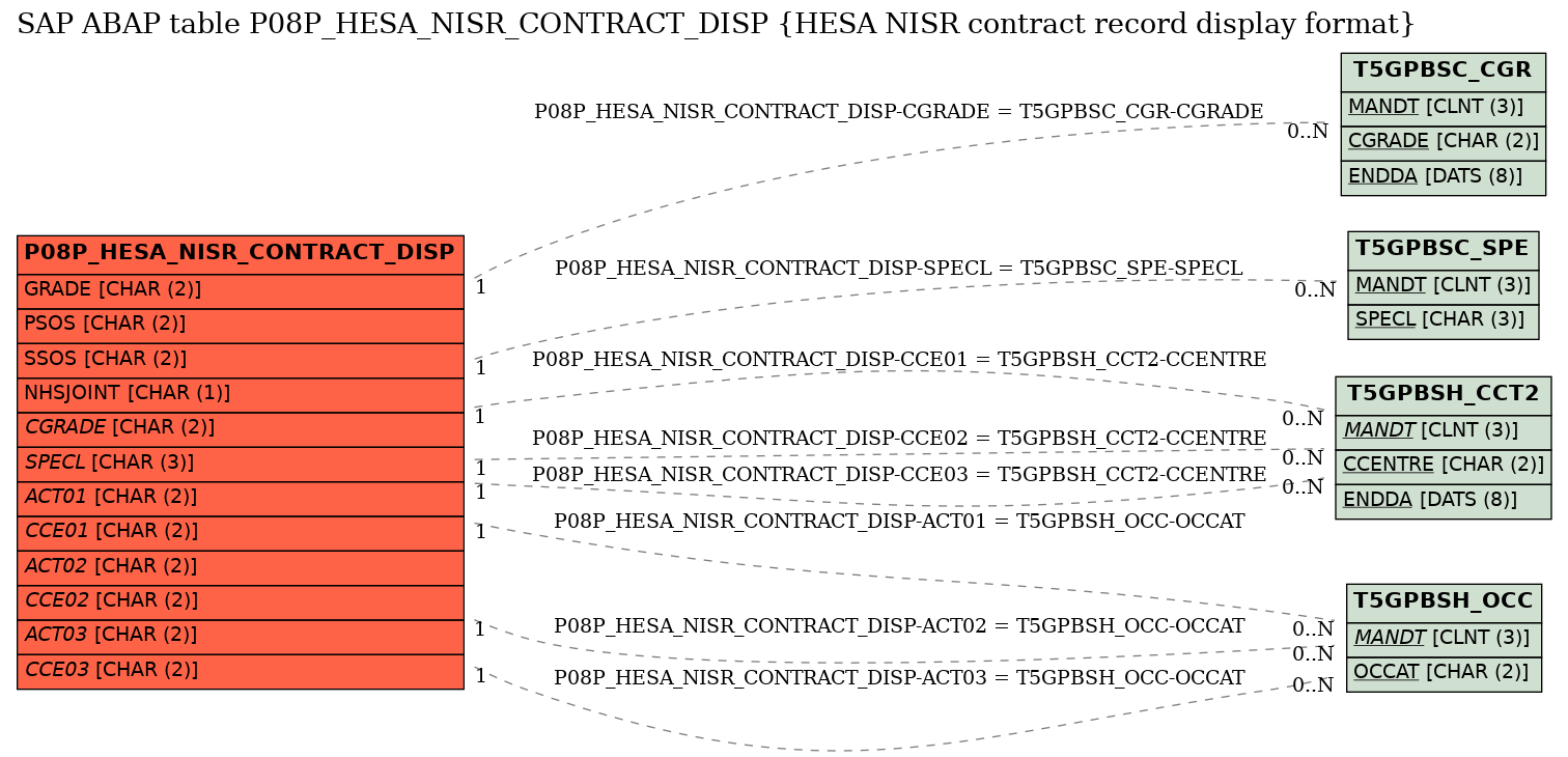 E-R Diagram for table P08P_HESA_NISR_CONTRACT_DISP (HESA NISR contract record display format)