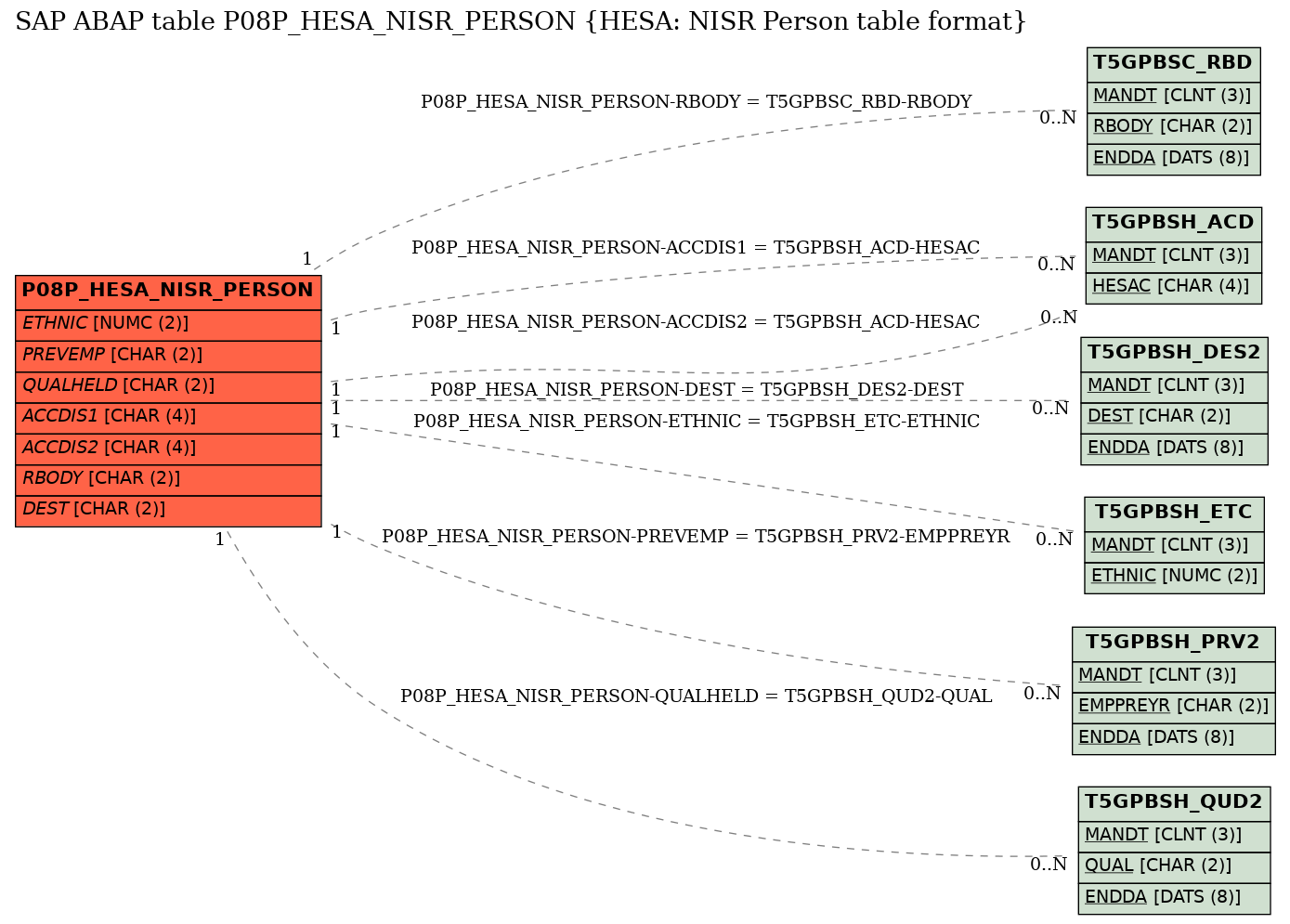 E-R Diagram for table P08P_HESA_NISR_PERSON (HESA: NISR Person table format)