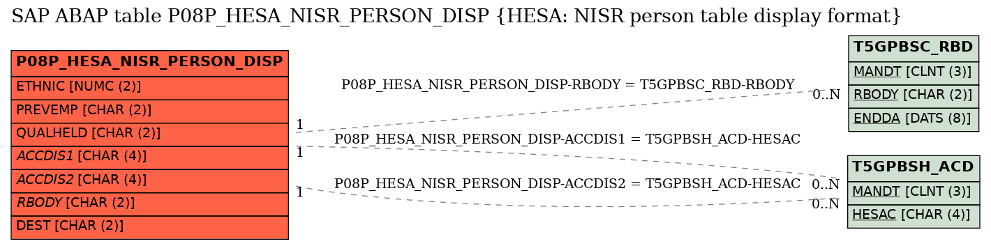 E-R Diagram for table P08P_HESA_NISR_PERSON_DISP (HESA: NISR person table display format)