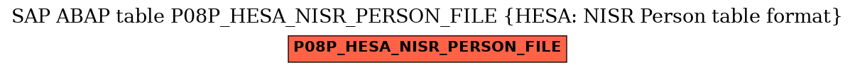 E-R Diagram for table P08P_HESA_NISR_PERSON_FILE (HESA: NISR Person table format)