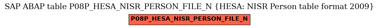 E-R Diagram for table P08P_HESA_NISR_PERSON_FILE_N (HESA: NISR Person table format 2009)