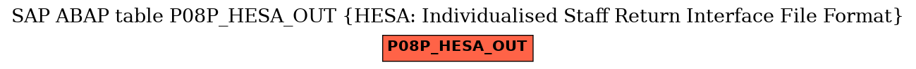 E-R Diagram for table P08P_HESA_OUT (HESA: Individualised Staff Return Interface File Format)