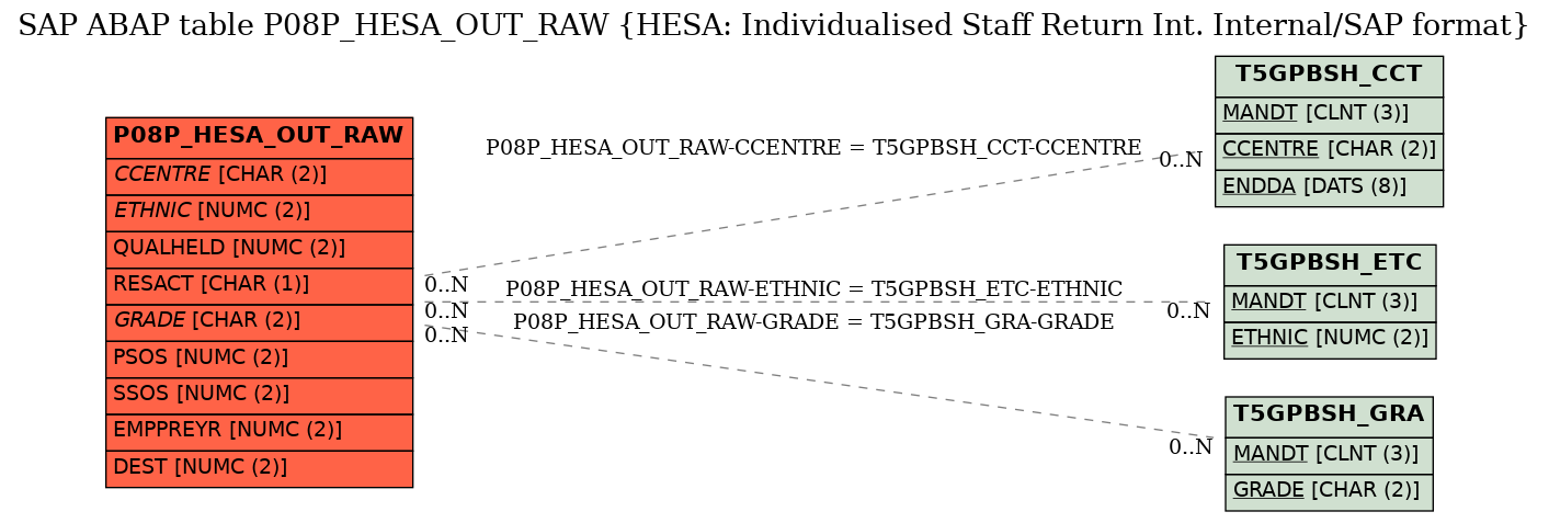 E-R Diagram for table P08P_HESA_OUT_RAW (HESA: Individualised Staff Return Int. Internal/SAP format)