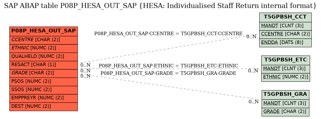 E-R Diagram for table P08P_HESA_OUT_SAP (HESA: Individualised Staff Return internal format)