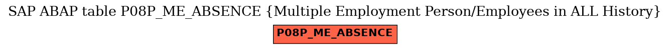 E-R Diagram for table P08P_ME_ABSENCE (Multiple Employment Person/Employees in ALL History)