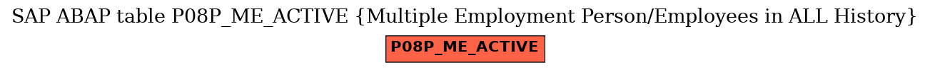 E-R Diagram for table P08P_ME_ACTIVE (Multiple Employment Person/Employees in ALL History)