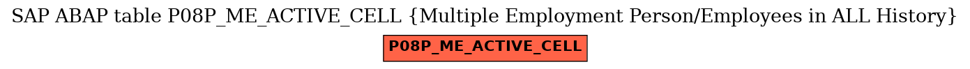 E-R Diagram for table P08P_ME_ACTIVE_CELL (Multiple Employment Person/Employees in ALL History)