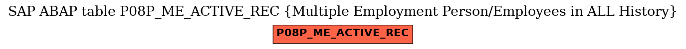 E-R Diagram for table P08P_ME_ACTIVE_REC (Multiple Employment Person/Employees in ALL History)