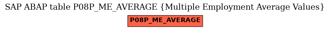 E-R Diagram for table P08P_ME_AVERAGE (Multiple Employment Average Values)