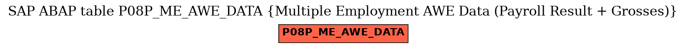 E-R Diagram for table P08P_ME_AWE_DATA (Multiple Employment AWE Data (Payroll Result + Grosses))