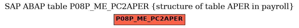 E-R Diagram for table P08P_ME_PC2APER (structure of table APER in payroll)