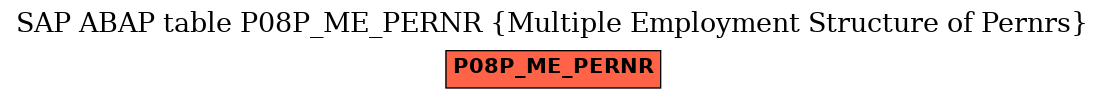 E-R Diagram for table P08P_ME_PERNR (Multiple Employment Structure of Pernrs)