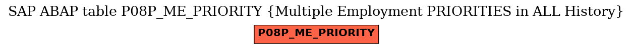 E-R Diagram for table P08P_ME_PRIORITY (Multiple Employment PRIORITIES in ALL History)