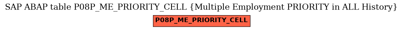 E-R Diagram for table P08P_ME_PRIORITY_CELL (Multiple Employment PRIORITY in ALL History)