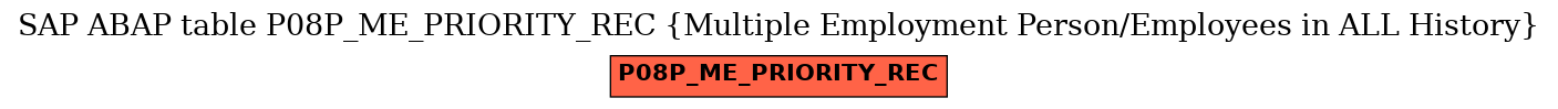 E-R Diagram for table P08P_ME_PRIORITY_REC (Multiple Employment Person/Employees in ALL History)