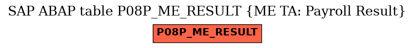 E-R Diagram for table P08P_ME_RESULT (ME TA: Payroll Result)