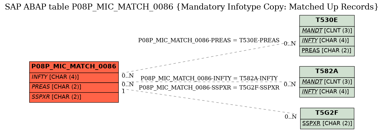 E-R Diagram for table P08P_MIC_MATCH_0086 (Mandatory Infotype Copy: Matched Up Records)