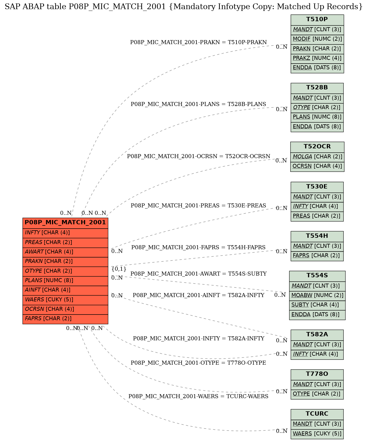 E-R Diagram for table P08P_MIC_MATCH_2001 (Mandatory Infotype Copy: Matched Up Records)