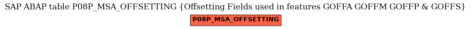 E-R Diagram for table P08P_MSA_OFFSETTING (Offsetting Fields used in features GOFFA GOFFM GOFFP & GOFFS)