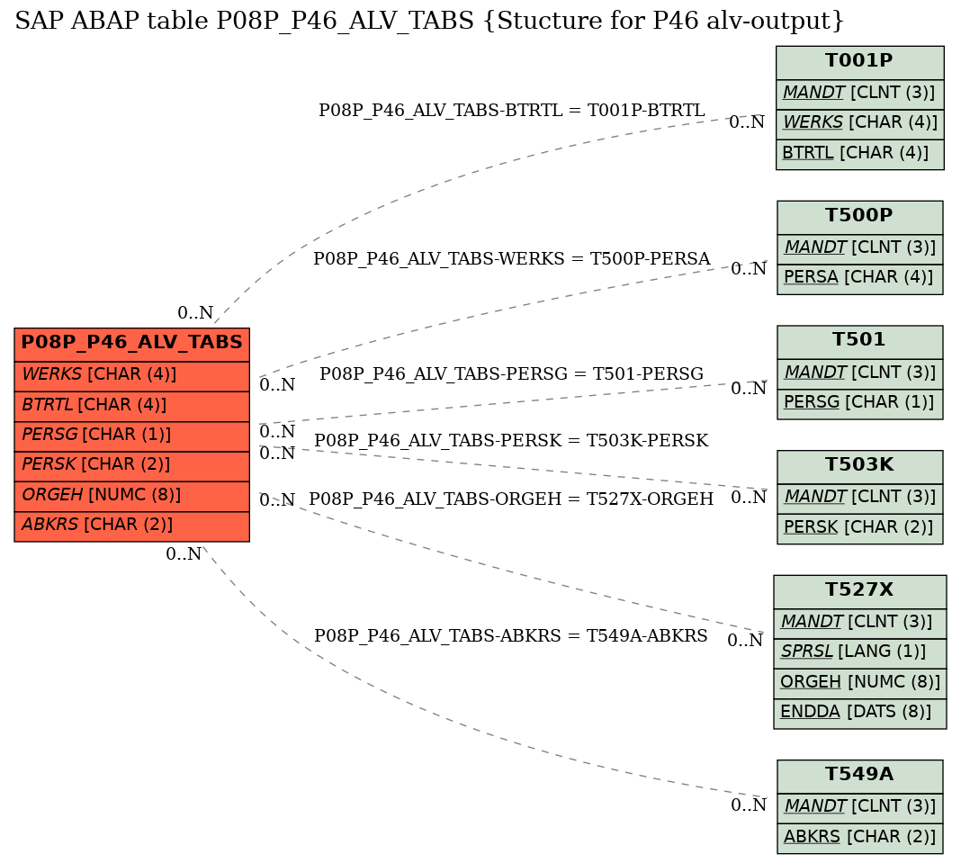 E-R Diagram for table P08P_P46_ALV_TABS (Stucture for P46 alv-output)