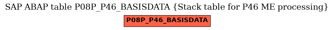 E-R Diagram for table P08P_P46_BASISDATA (Stack table for P46 ME processing)