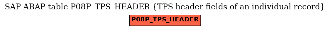 E-R Diagram for table P08P_TPS_HEADER (TPS header fields of an individual record)