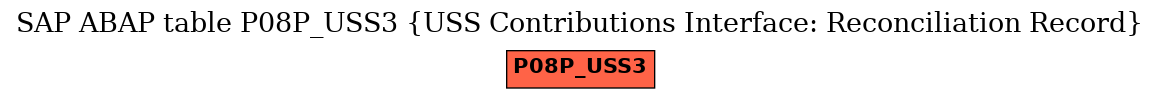 E-R Diagram for table P08P_USS3 (USS Contributions Interface: Reconciliation Record)