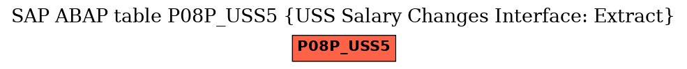 E-R Diagram for table P08P_USS5 (USS Salary Changes Interface: Extract)