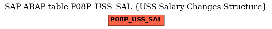 E-R Diagram for table P08P_USS_SAL (USS Salary Changes Structure)