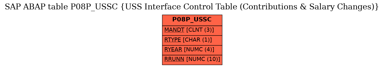 E-R Diagram for table P08P_USSC (USS Interface Control Table (Contributions & Salary Changes))