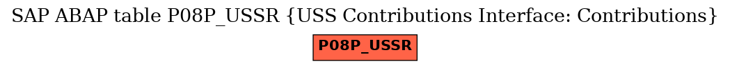 E-R Diagram for table P08P_USSR (USS Contributions Interface: Contributions)