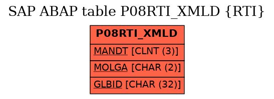 E-R Diagram for table P08RTI_XMLD (RTI)