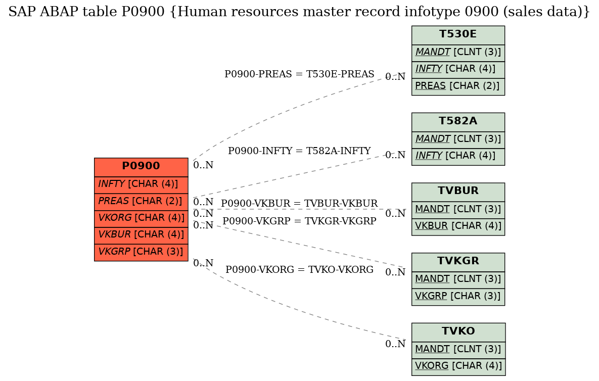 E-R Diagram for table P0900 (Human resources master record infotype 0900 (sales data))