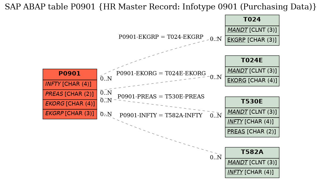 E-R Diagram for table P0901 (HR Master Record: Infotype 0901 (Purchasing Data))