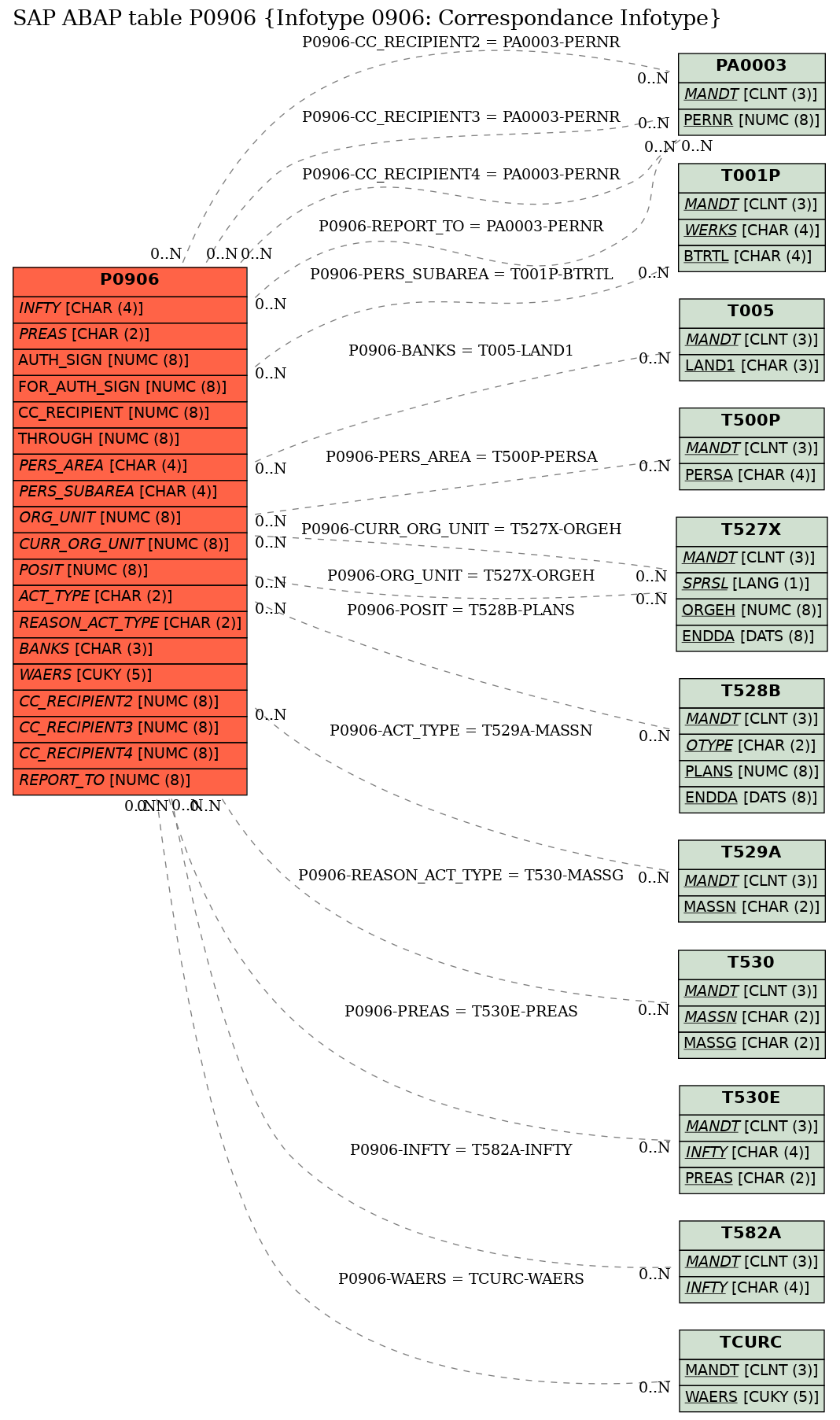 E-R Diagram for table P0906 (Infotype 0906: Correspondance Infotype)