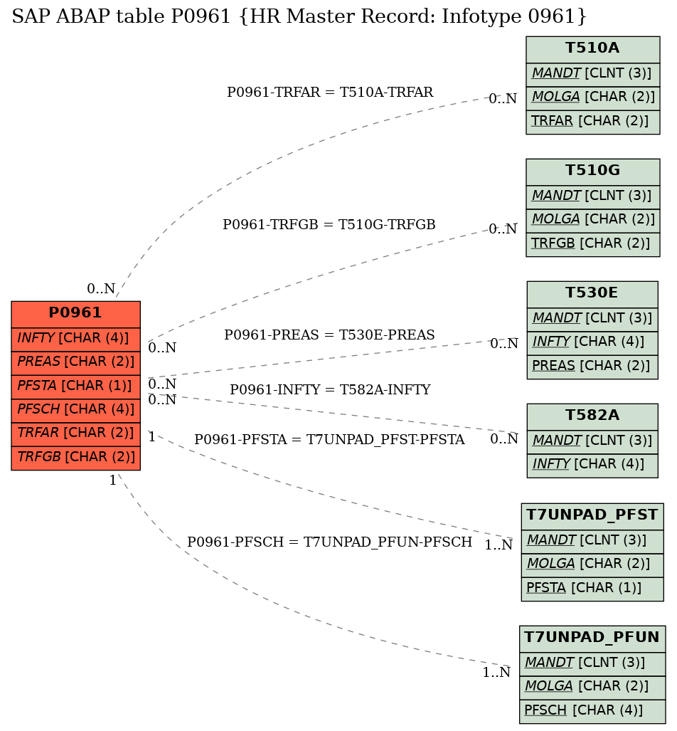 E-R Diagram for table P0961 (HR Master Record: Infotype 0961)