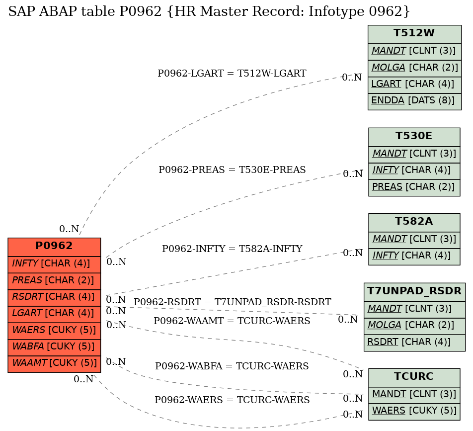 E-R Diagram for table P0962 (HR Master Record: Infotype 0962)