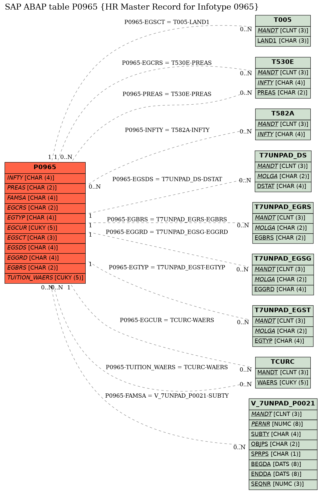 E-R Diagram for table P0965 (HR Master Record for Infotype 0965)