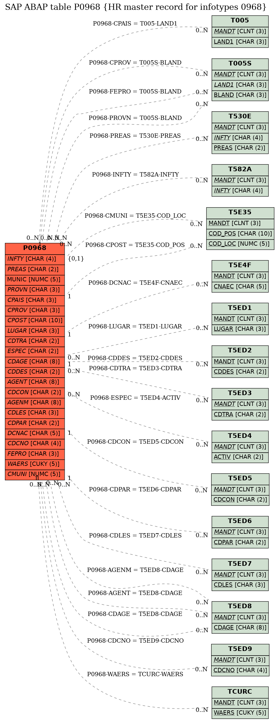 E-R Diagram for table P0968 (HR master record for infotypes 0968)