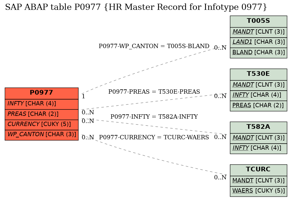 E-R Diagram for table P0977 (HR Master Record for Infotype 0977)