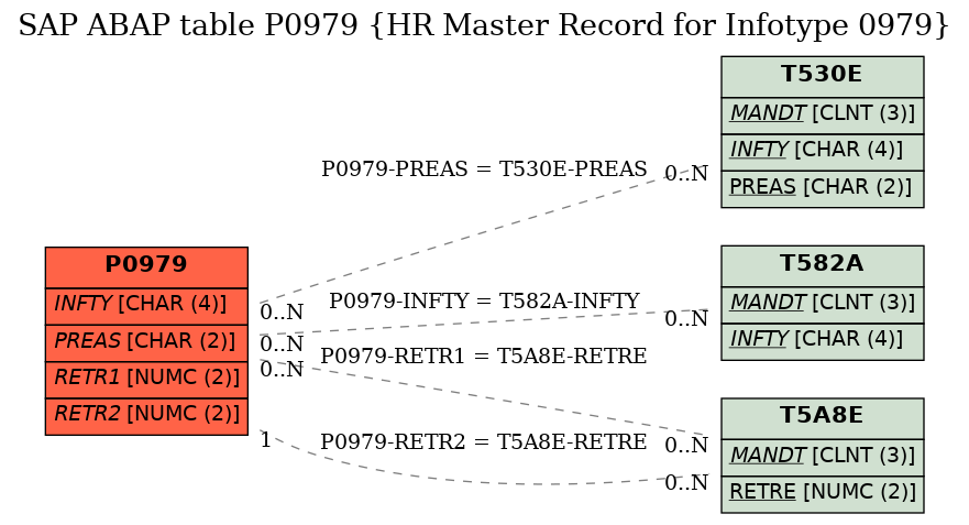 E-R Diagram for table P0979 (HR Master Record for Infotype 0979)