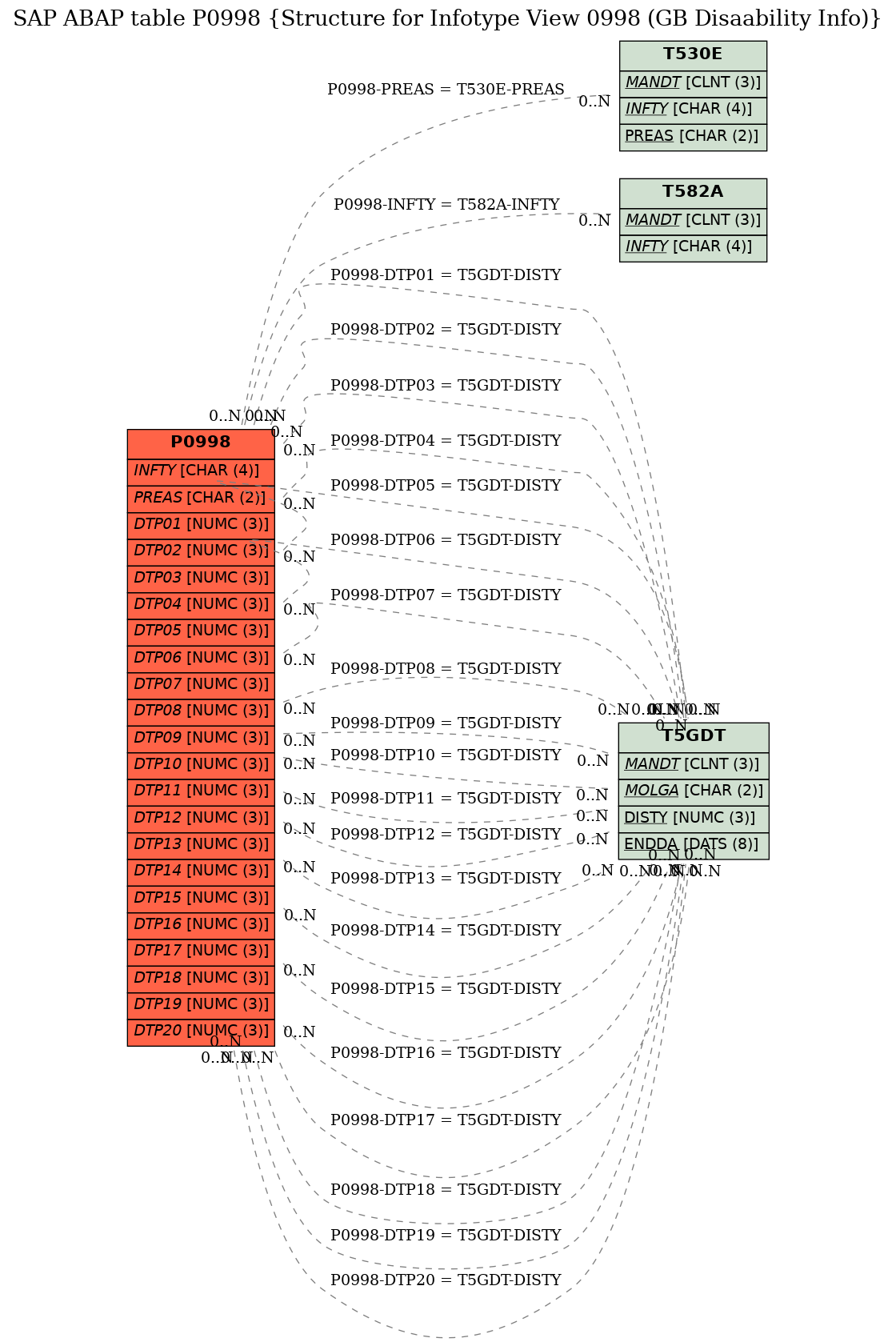 E-R Diagram for table P0998 (Structure for Infotype View 0998 (GB Disaability Info))