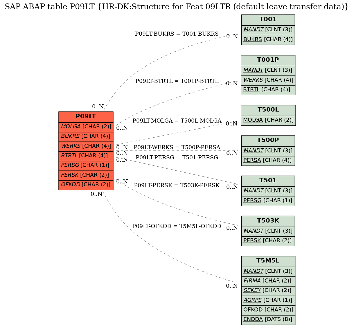 E-R Diagram for table P09LT (HR-DK:Structure for Feat 09LTR (default leave transfer data))