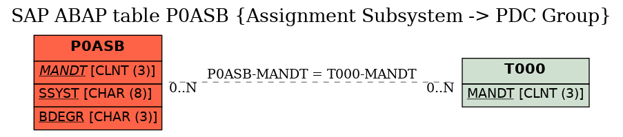 E-R Diagram for table P0ASB (Assignment Subsystem -> PDC Group)