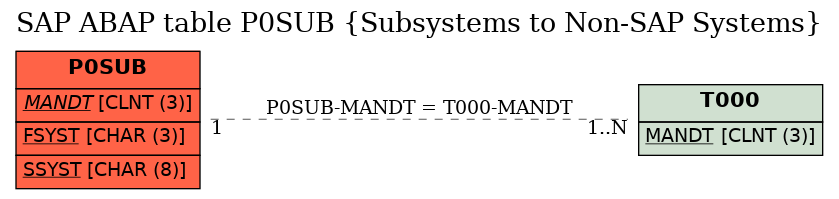 E-R Diagram for table P0SUB (Subsystems to Non-SAP Systems)